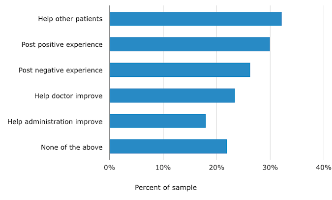 Patients’ Top Motivation for Writing Reviews